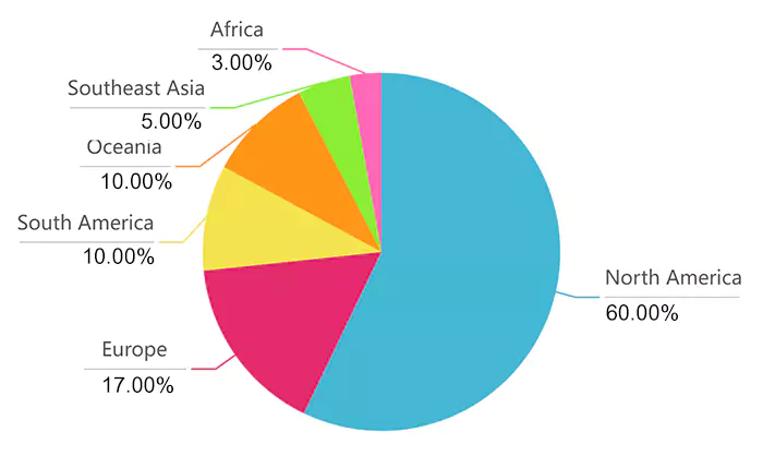 Production Market